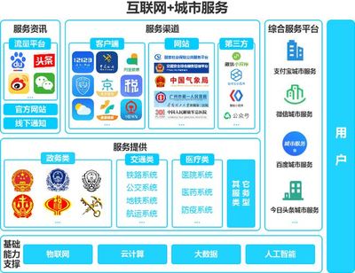 微信城市服務 以信息服務業務為核心，構筑多元化生態與數據護城河