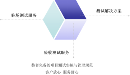 構(gòu)建完備的項目測試實施與管理規(guī)范——客戶放心、服務(wù)舒心的軟件測試服務(wù)