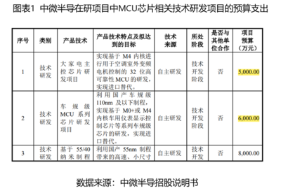 恒爍股份科創(chuàng)屬性存疑 MCU核心技術(shù)依賴代工，研發(fā)實(shí)力存差距
